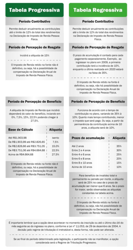 Tabela Progressiva
